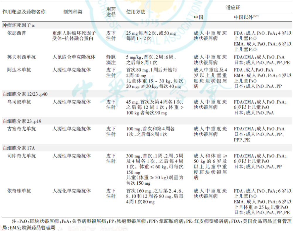 截至2021年8月我國批准用於銀屑病治療並已上市應用的生物製劑(表1)