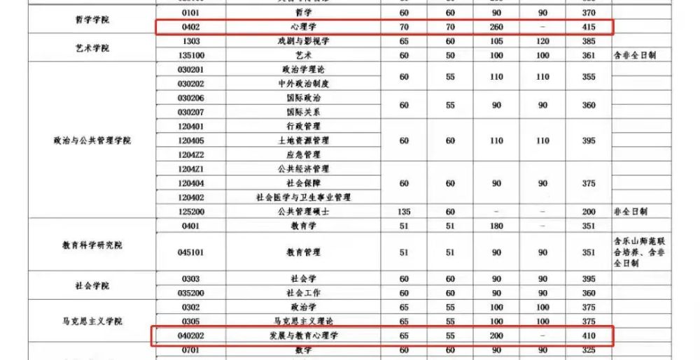 複試2022年心理學院校分數線第二彈