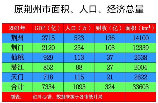 荆州如果不分家常住人口将上千万经济总量超沈阳