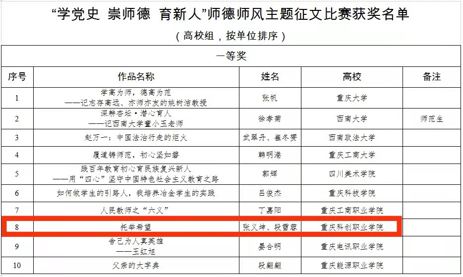 喜報我校教師獲重慶市師德師風主題徵文比賽一等獎