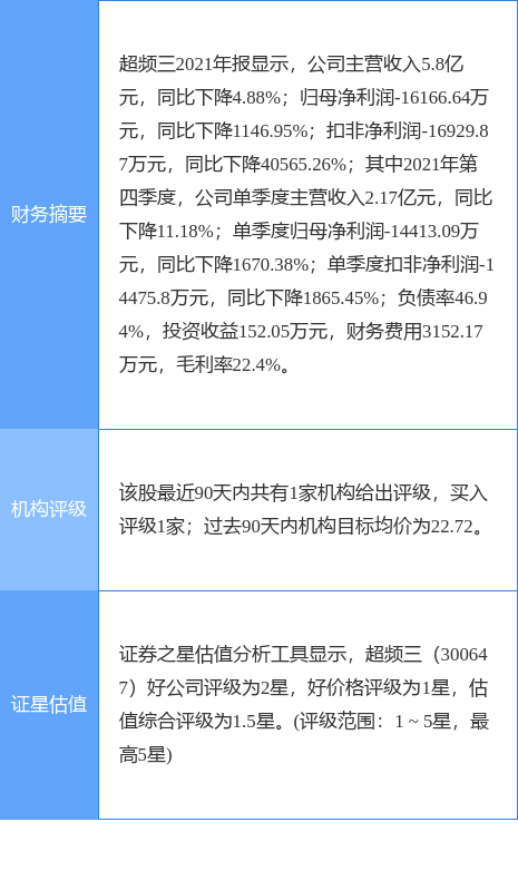 超频三董事长_超频三2021年亏损1.62亿同比由盈转亏董事长杜建军薪酬78万