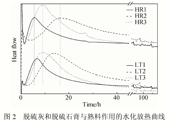 技術前沿脫硫灰脫硫石膏作為水泥緩凝劑的水化行為