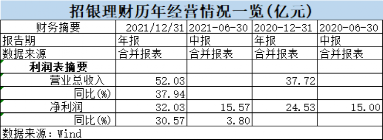 《招行2021年年报公布 私人银行客户总资产达3.39万亿》