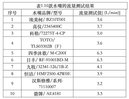 款水嘴 花灑比較試驗 不同品牌的水嘴産品對于流量的設定差異明顯 天天看點