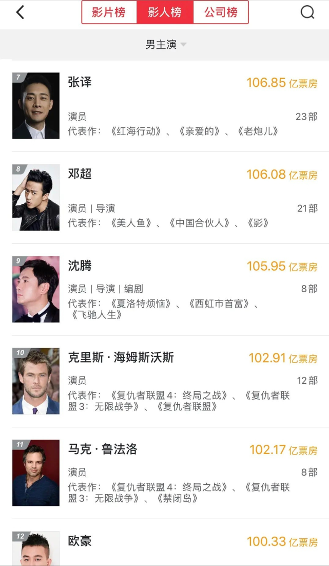 根据2022年2月的最新数据,邓超个人主演或参与的电影总票房已破百亿