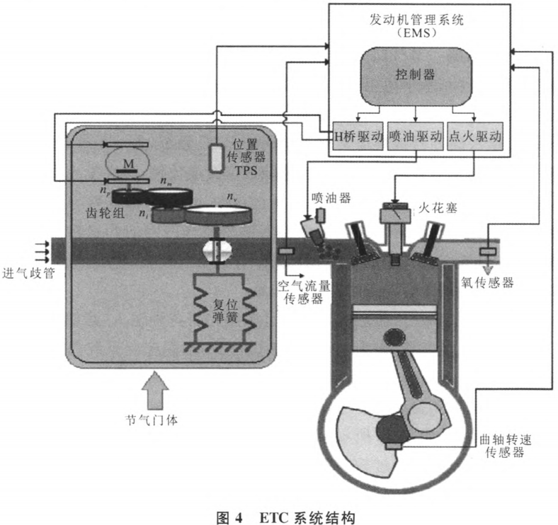 汽車電子節氣門的工作原理