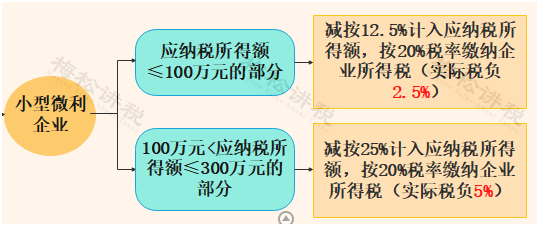 应纳税所得额，应纳税所得额调增调减项目