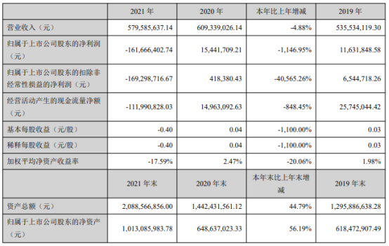 超频三董事长_超频三2021年亏损1.62亿同比由盈转亏董事长杜建军薪酬78万