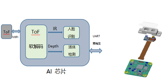 欧菲光发布首款VGA分辨率银联支付安全级人脸锁用TOF方案 潮商资讯 图4张