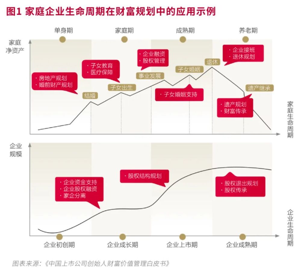 生命周期理论是当前应用于财富规划的常用理论之一.