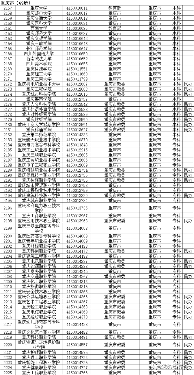 全國31省市最新正規大學名單彙總,其他都是野雞大學