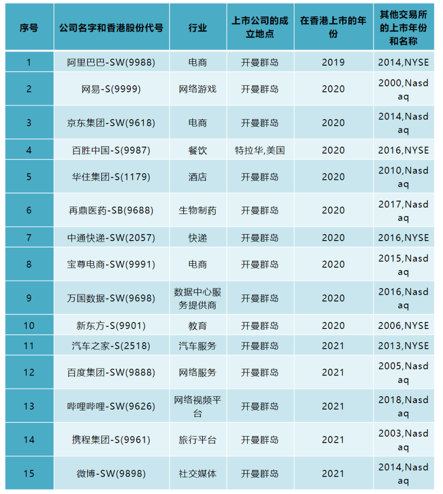 从私有化回港到“双重主要上市” 中概股都经历了什么？ 腾讯新闻