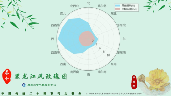 图6  黑龙江春分节气风玫瑰图