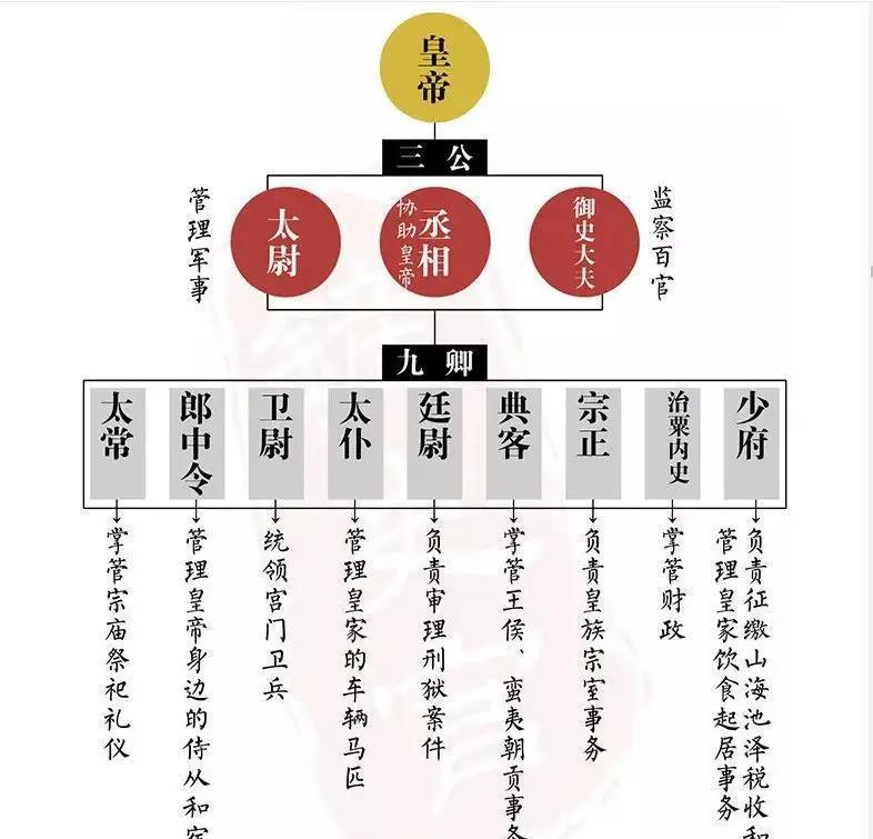 古代的六部有哪六部起源如何到底负责些什么今日头条