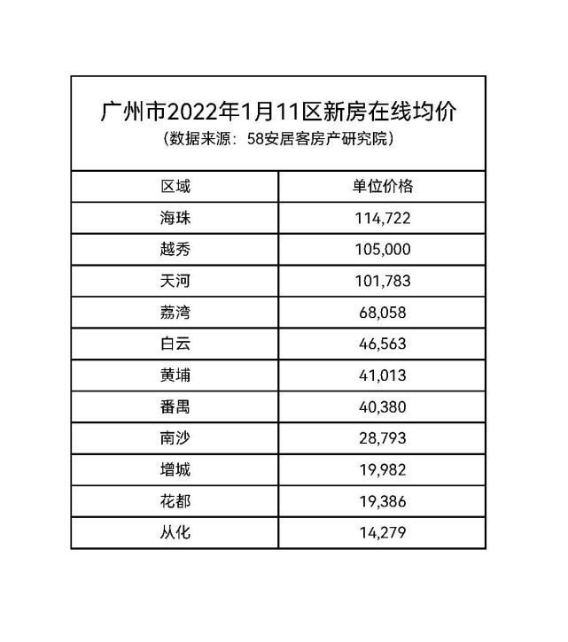 而现实的情况是,在2022年1月,广州市一手房在线单位均价最低的从化区