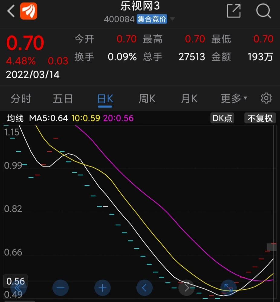 退市乐视网又9个涨停板股价从049到07元涨幅50