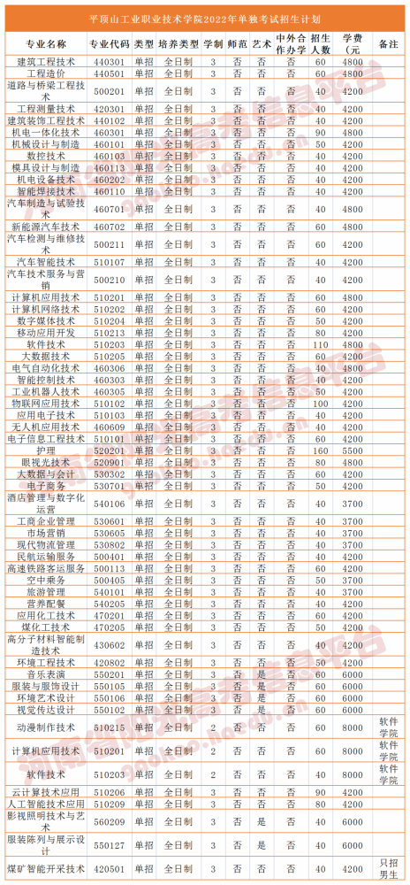 商丘職業技術學院嵩山少林武術職業學院新鄉職業技術學院許昌電氣職業