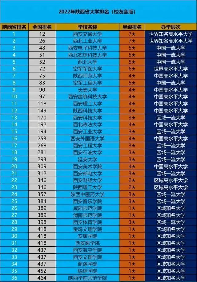 2022年陕西省大学排名最新出炉西安交大继续领跑全国排名12