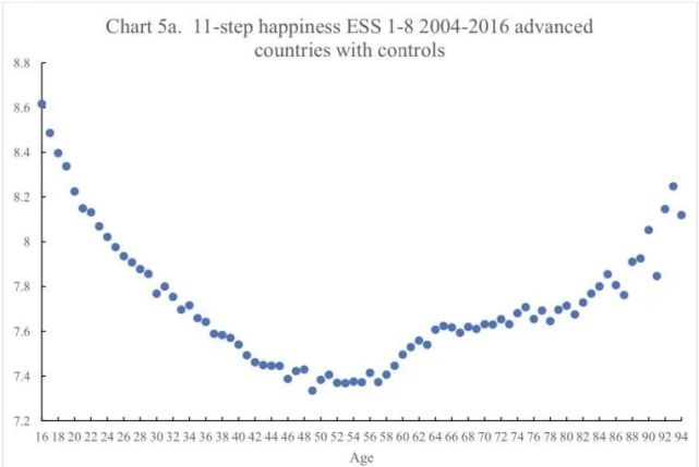 人生幸福感u型曲线40岁是谷底如何避免成为不快乐的中年人