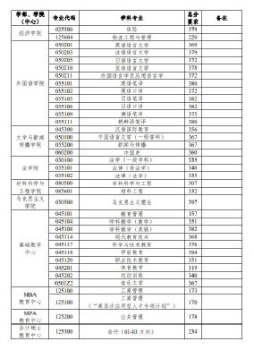 中國海洋大學考研報錄分析