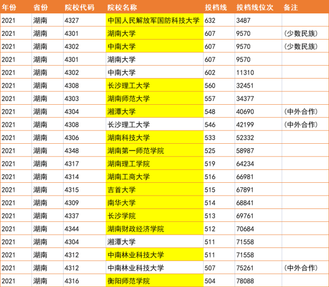 甘肅職業警察學院分數_湖南工業職業技術學院分數線_湖南涉外經濟學院分數