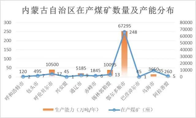 據公告顯示,內蒙古煤礦主要分佈在鄂爾多斯市,該市擁有248座煤礦,合計