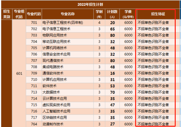 例如:深職601專業組裡的專業明確不招單色識別不全者,如果你體檢的