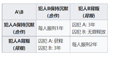 囚徒困境最經典的博弈論模型集智百科