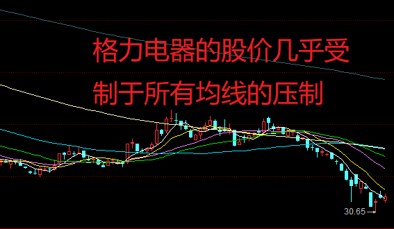 从它的日k线图上看,格力电器的股价几乎受制于所有均线的压制,就连5
