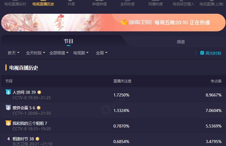 连续14天收视第一人世间重播爆火这四大配角居功至伟