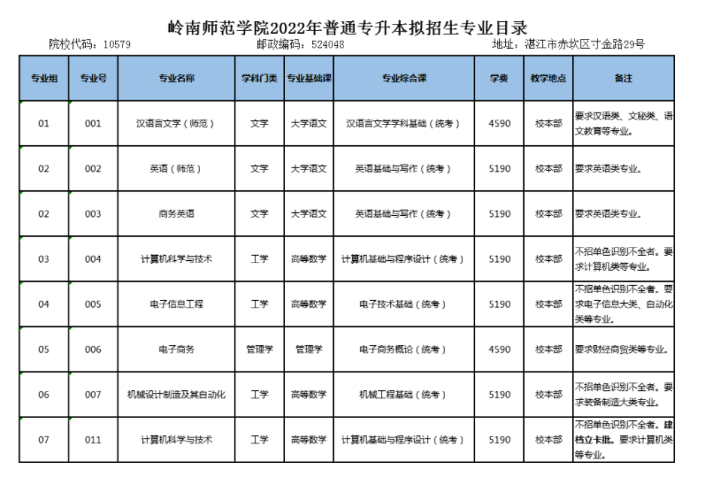 學院2公辦本科-廣東醫科大學12022年廣東省普通專升本(原:專插本)一共