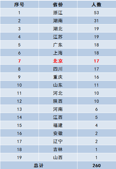 259名保送名额新鲜出炉恭喜上榜