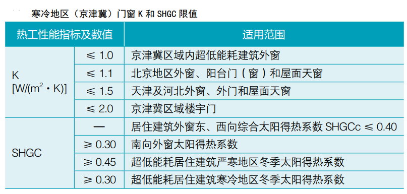 建築節能各氣候分區門窗熱工居住建築要求彙總