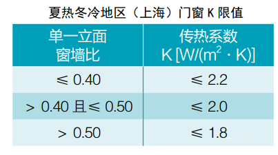 建築節能各氣候分區門窗熱工居住建築要求彙總