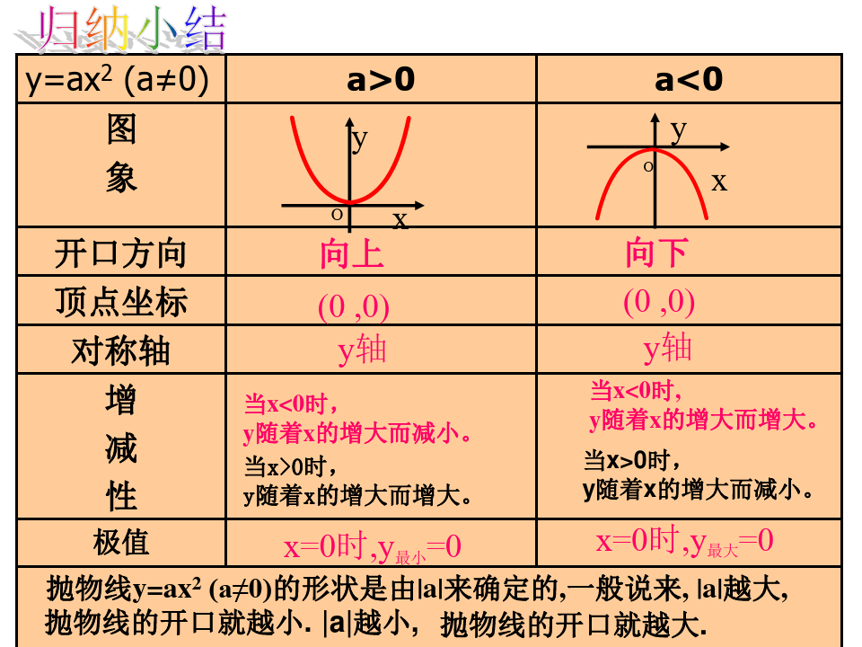 初中數學二次函數的圖像和性質微課精講知識點教案課件習題