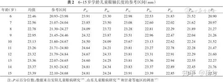 中國學齡兒童眼球遠視儲備眼軸長度角膜曲率參考區間及相關遺傳因素