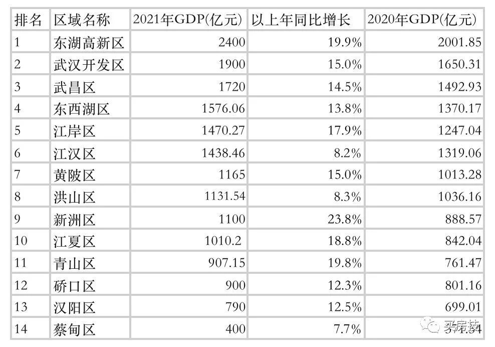 光谷gdp_2022,武汉GDP有望赶超杭州!