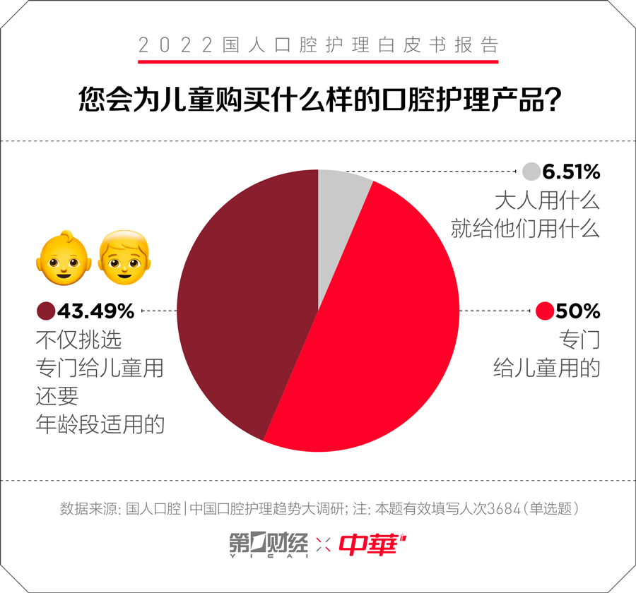 49%的的消费者还会针对年龄段对儿童牙膏做更细致化的筛选.