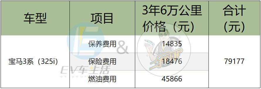 30萬預算 特斯拉model 3 Pk 寶馬3系 電動車真省錢 天天看點
