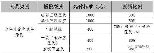 像社區醫院,一級醫院的報銷比例往往能達到80%-90%,所以有