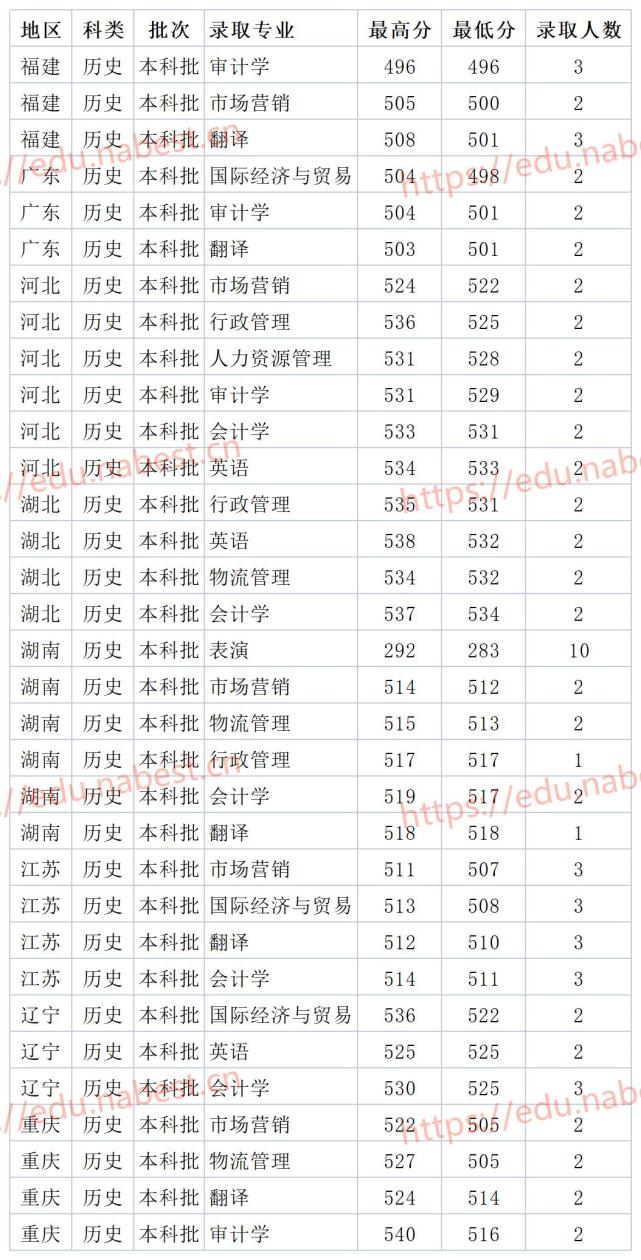 河南公办二本大学 河南工程学院2021年各省各专业最低录取分数线