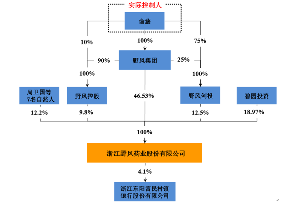 野风集团董事长_野风药业IPO:富二代玩过P2P玩医药