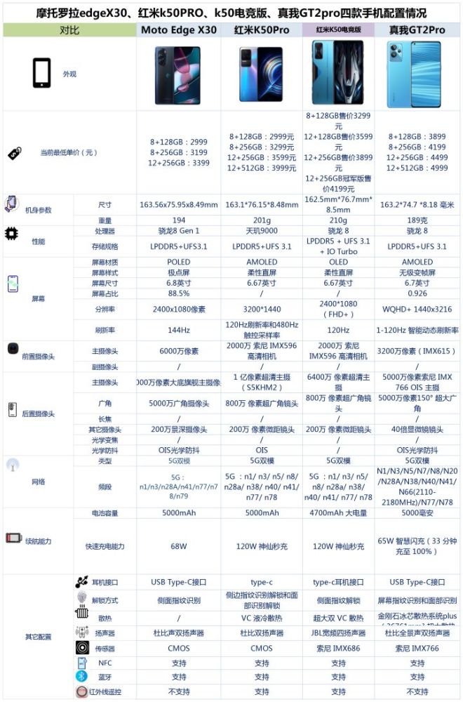 摩托罗拉edgex30红米k50prok50电竞版和真我gt2pro之间该如何选