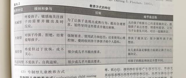 书中专门有一章讲过儿童教养方式,它分成四种方式,分别是权威型,专制