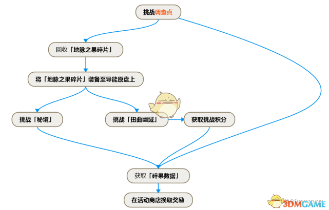 《原神》導能原盤活動商店全獎勵領取方法