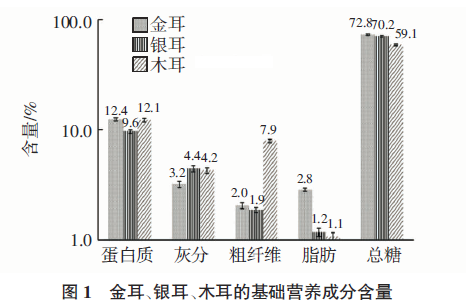 銀耳味甘,性平,既有補脾開胃,滋陰潤肺的作用,又可增強人體免疫力