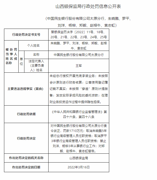 民生银行太原分行被罚1710万_未经总行授权开展兜底承诺等