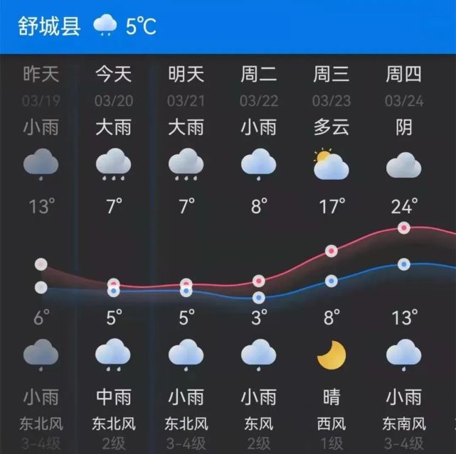舒城最新天气预报降雨降温何时休