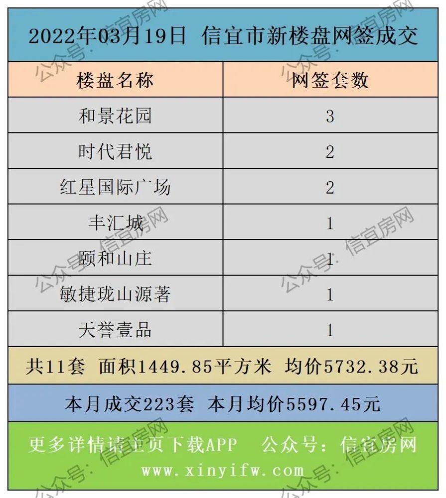 3月19日成交11套和景花园3套信宜楼盘网签备案数据