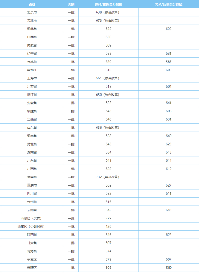 中南大學湖南第一高校,醫學,材料,冶金等學科都是國內領先.